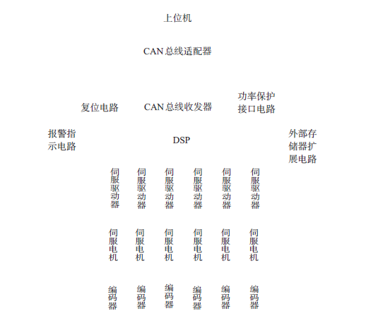 機器人設計方案