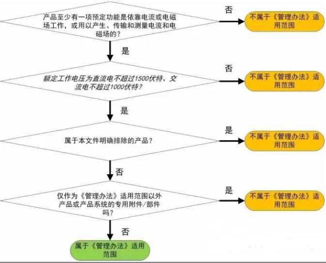 新版中國RoHS檢測常見問題（上）