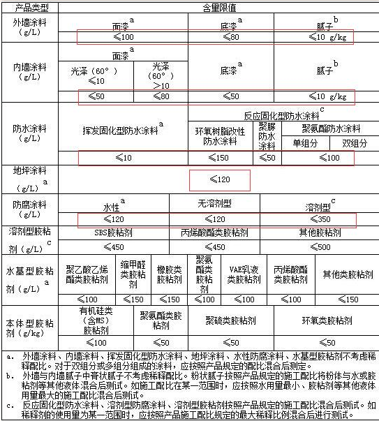 VOCs含量