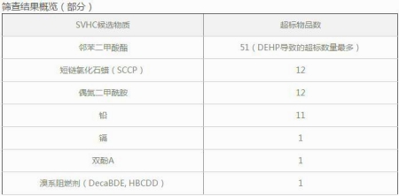 超標物質(zhì)調(diào)查結果